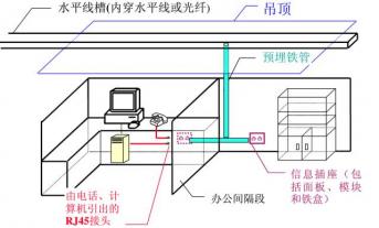 辦公室網(wǎng)絡布線系統(tǒng)設計流程